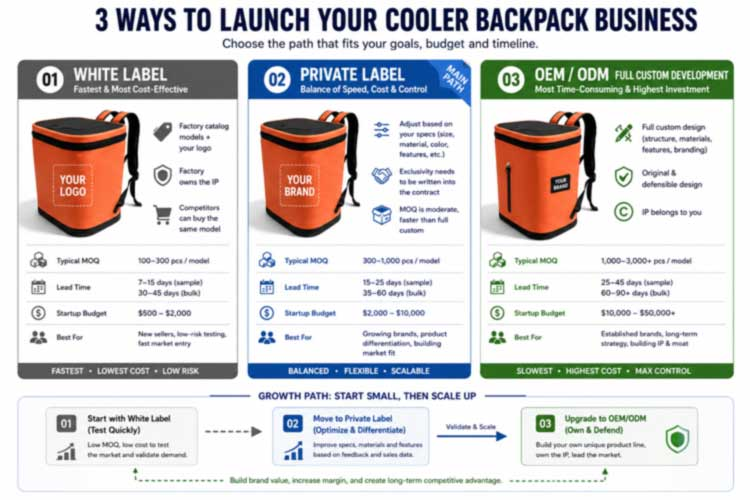 Mochilas Cooler de marca própria: lance sua marca sem fábrica Mochilas Cooler de marca própria: lance sua marca sem fábrica