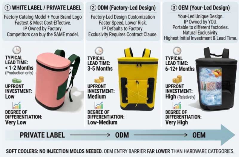 Fabricação de mochilas refrigeradoras OEM vs ODM: o que se adapta à sua marca